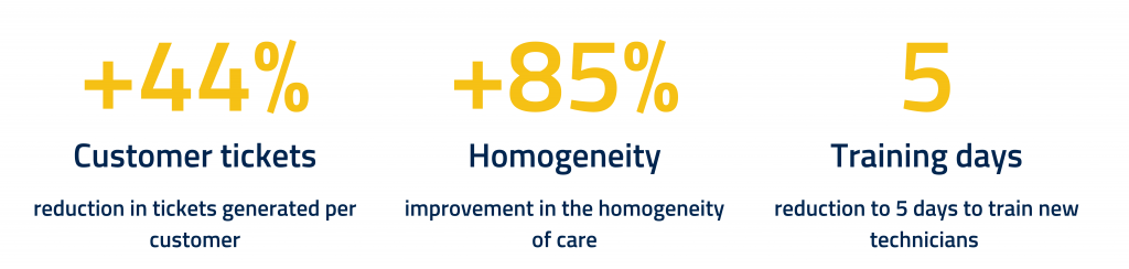 In just a few weeks, Schaman's technology enabled MÁSMÓVIL Group to offer advanced diagnostic capabilities and automated root cause resolution to call center agents, IVR, and digital channels. 